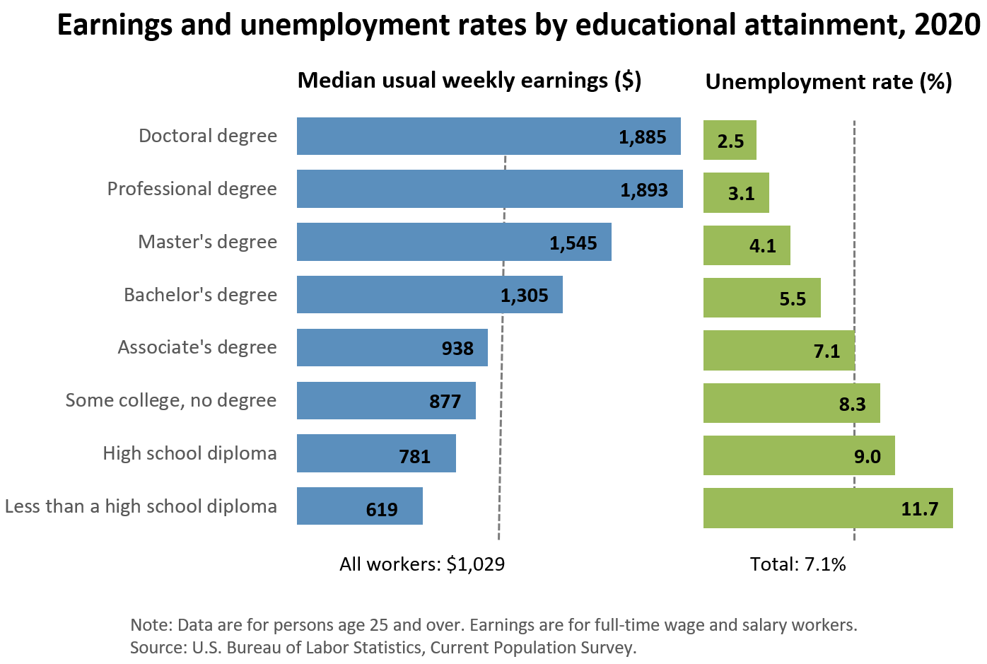Education or Experience - Earning and unemployment rates by educational attainment -2020
